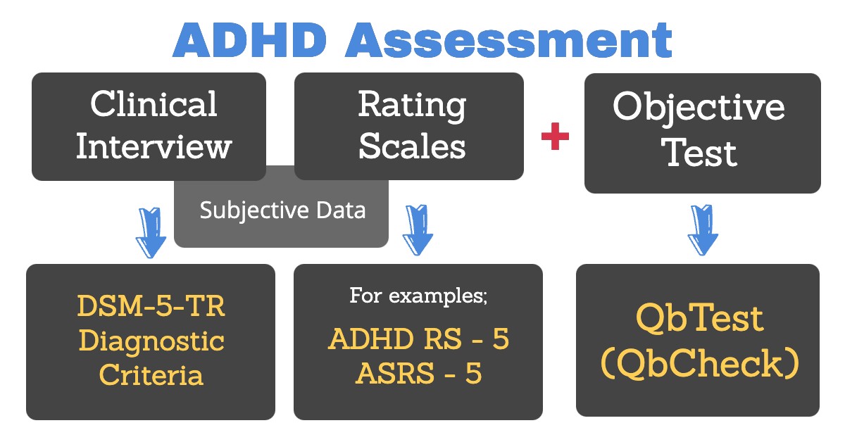 ADHD assessment evaluation process.